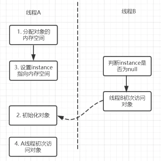 不加volatile可能的执行时序