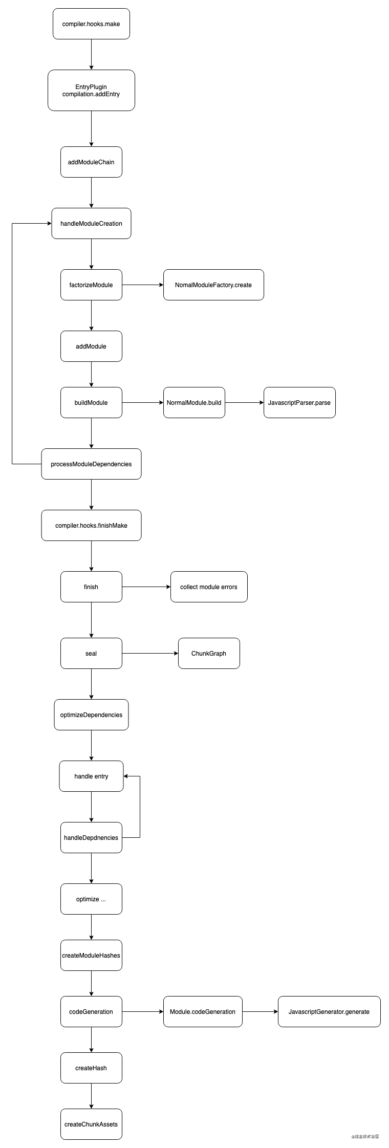 webpack-base-hook-compilation